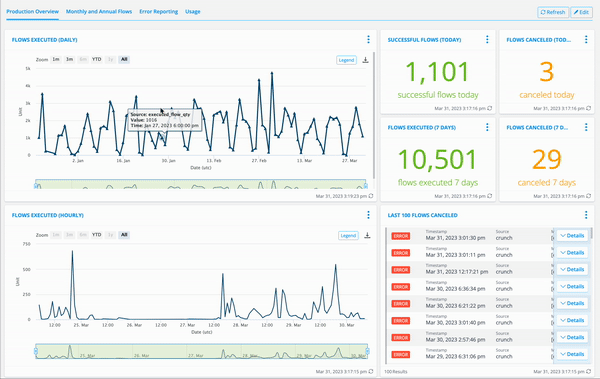 Dashboard configuration and eQL interface demonstration