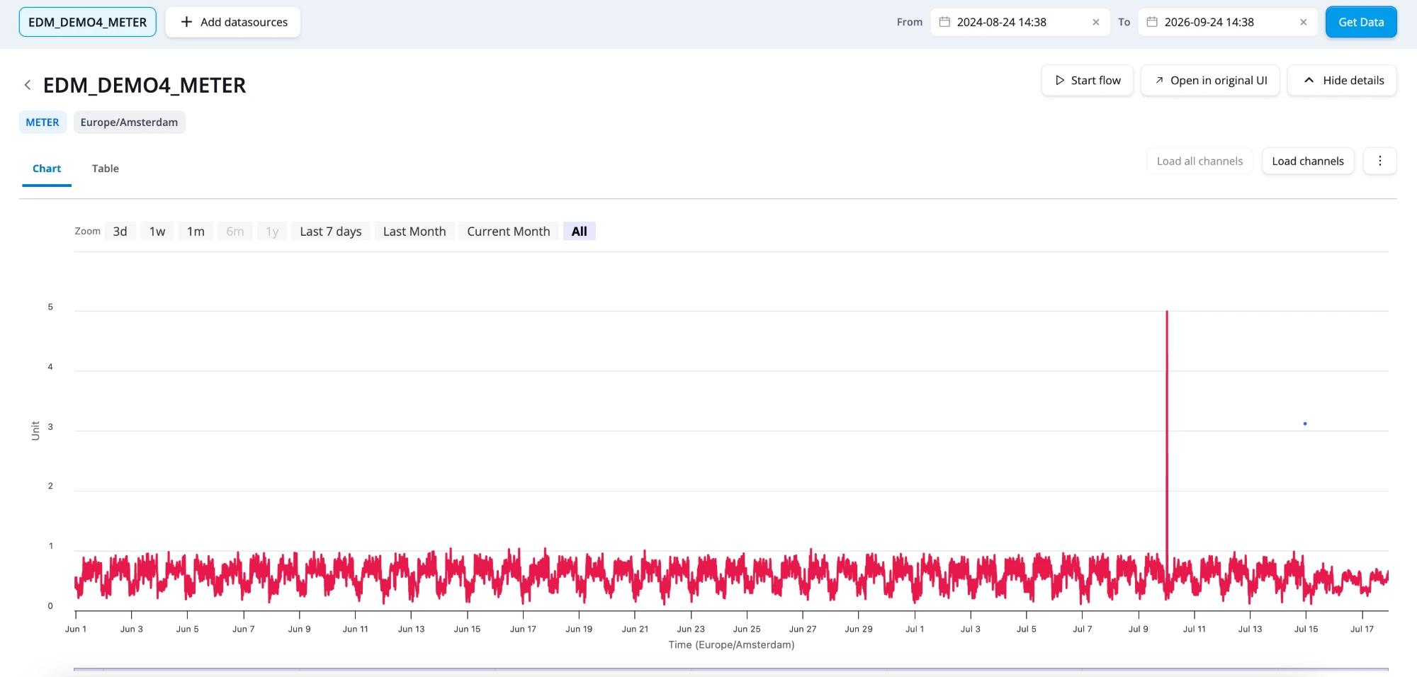 The datasource chart